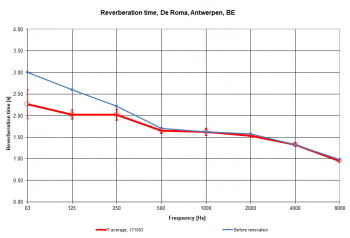 Acoustic Test results De Roma